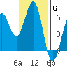 Winchester Bay tide chart for Thursday, November 6, 2025
