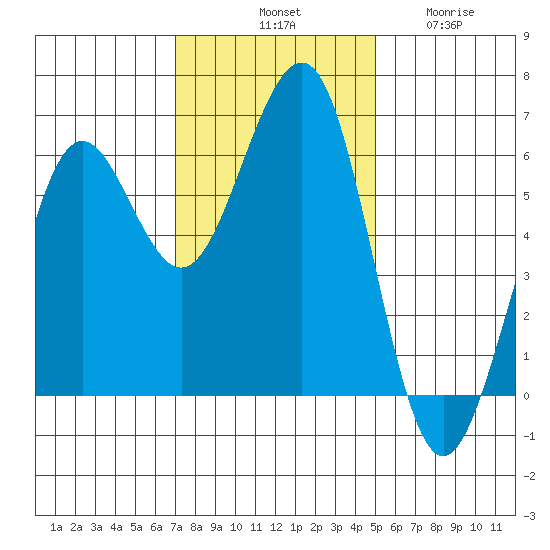 Winchester Bay tide chart for Saturday, November 8, 2025