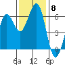 Winchester Bay tide chart for Saturday, November 8, 2025