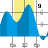 Winchester Bay tide chart for Sunday, November 9, 2025