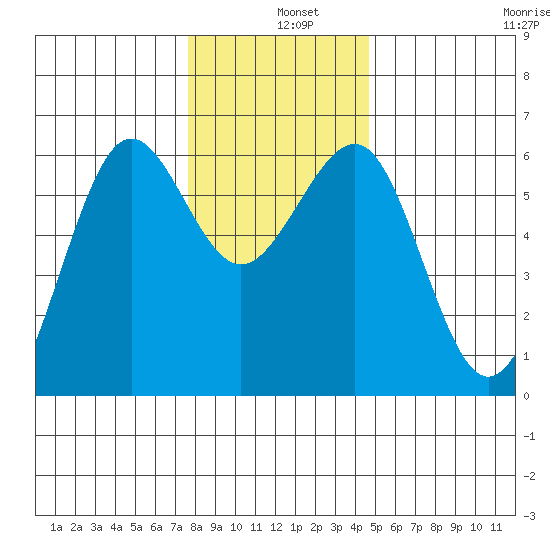 Winchester Bay tide chart for Wednesday, December 10, 2025