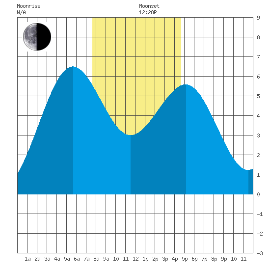 Winchester Bay tide chart for Thursday, December 11, 2025