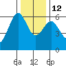 Winchester Bay tide chart for Friday, December 12, 2025