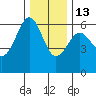 Winchester Bay tide chart for Saturday, December 13, 2025
