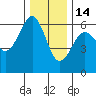 Winchester Bay tide chart for Sunday, December 14, 2025