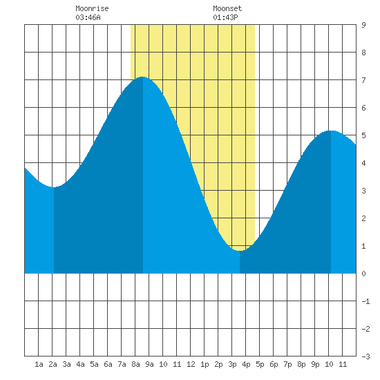 Winchester Bay tide chart for Monday, December 15, 2025