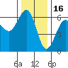 Winchester Bay tide chart for Tuesday, December 16, 2025