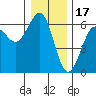 Winchester Bay tide chart for Wednesday, December 17, 2025