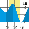 Winchester Bay tide chart for Thursday, December 18, 2025