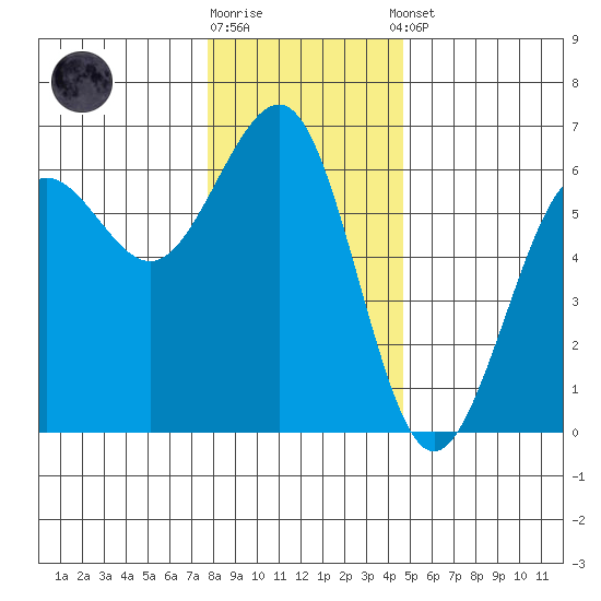 Winchester Bay tide chart for Friday, December 19, 2025