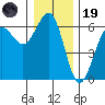 Winchester Bay tide chart for Friday, December 19, 2025