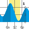 Winchester Bay tide chart for Monday, December 1, 2025