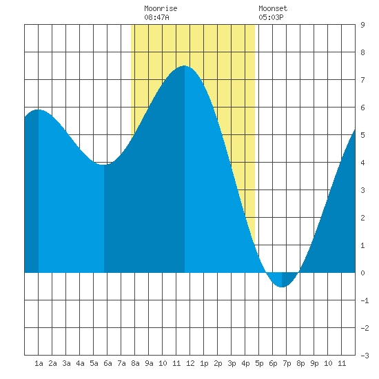 Winchester Bay tide chart for Saturday, December 20, 2025
