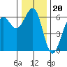 Winchester Bay tide chart for Saturday, December 20, 2025