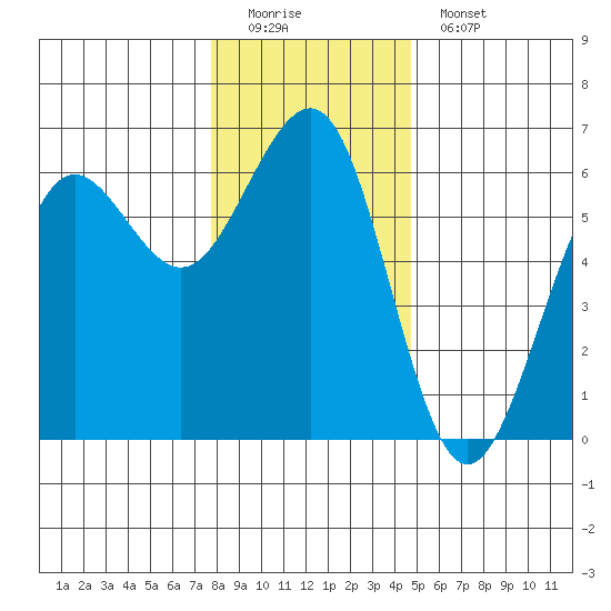 Winchester Bay tide chart for Sunday, December 21, 2025