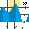 Winchester Bay tide chart for Monday, December 22, 2025