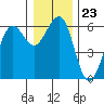 Winchester Bay tide chart for Tuesday, December 23, 2025