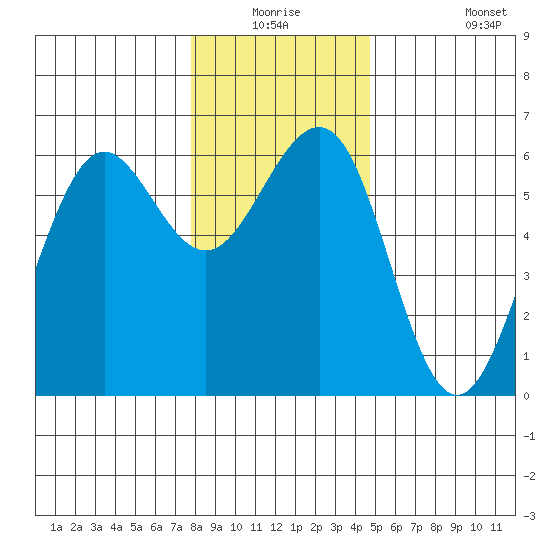 Winchester Bay tide chart for Wednesday, December 24, 2025