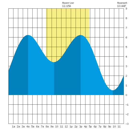 Winchester Bay tide chart for Thursday, December 25, 2025