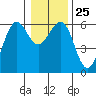 Winchester Bay tide chart for Thursday, December 25, 2025
