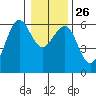 Winchester Bay tide chart for Friday, December 26, 2025