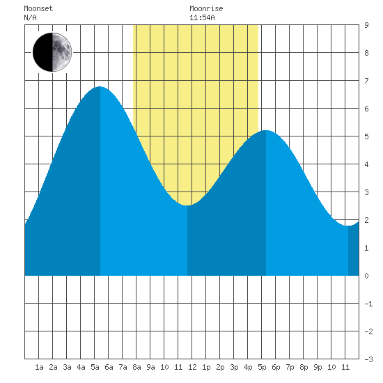 Winchester Bay tide chart for Saturday, December 27, 2025