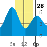 Winchester Bay tide chart for Sunday, December 28, 2025