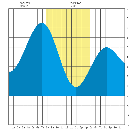 Winchester Bay tide chart for Monday, December 29, 2025