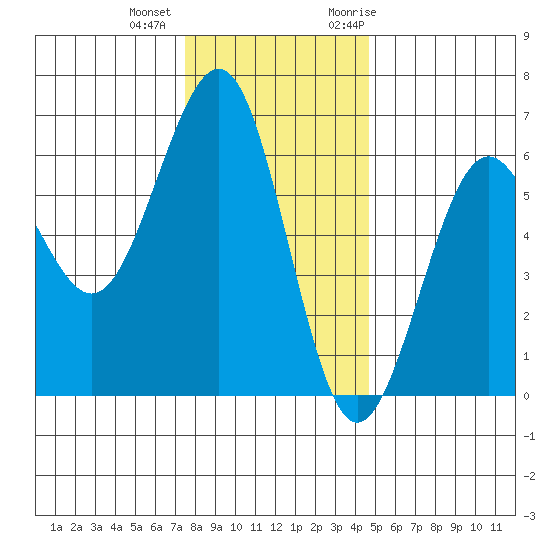 Winchester Bay tide chart for Tuesday, December 2, 2025