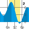 Winchester Bay tide chart for Tuesday, December 2, 2025