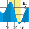 Winchester Bay tide chart for Wednesday, December 31, 2025