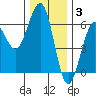 Winchester Bay tide chart for Wednesday, December 3, 2025