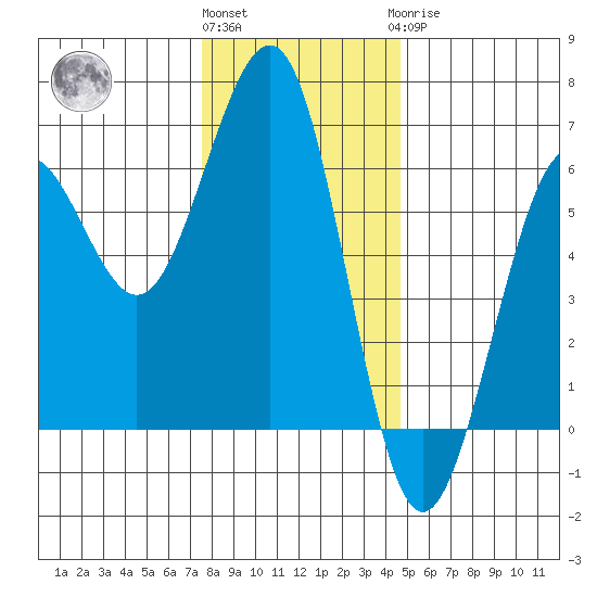 Winchester Bay tide chart for Thursday, December 4, 2025