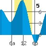Winchester Bay tide chart for Friday, December 5, 2025