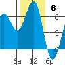Winchester Bay tide chart for Saturday, December 6, 2025