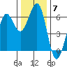 Winchester Bay tide chart for Sunday, December 7, 2025
