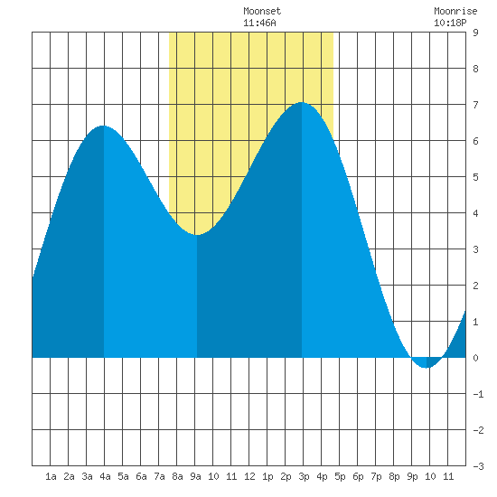 Winchester Bay tide chart for Tuesday, December 9, 2025