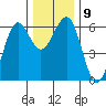 Winchester Bay tide chart for Tuesday, December 9, 2025