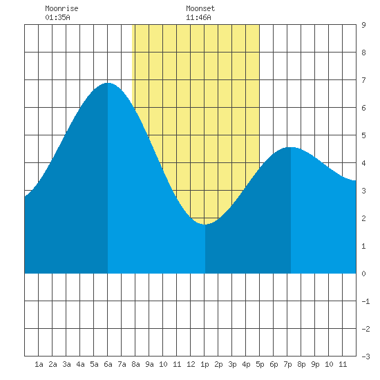 Winchester Bay tide chart for Sunday, January 11, 2026
