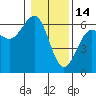 Winchester Bay tide chart for Wednesday, January 14, 2026