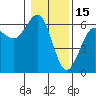 Winchester Bay tide chart for Thursday, January 15, 2026