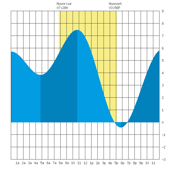Winchester Bay tide chart for Saturday, January 17, 2026