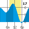 Winchester Bay tide chart for Saturday, January 17, 2026