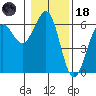 Winchester Bay tide chart for Sunday, January 18, 2026