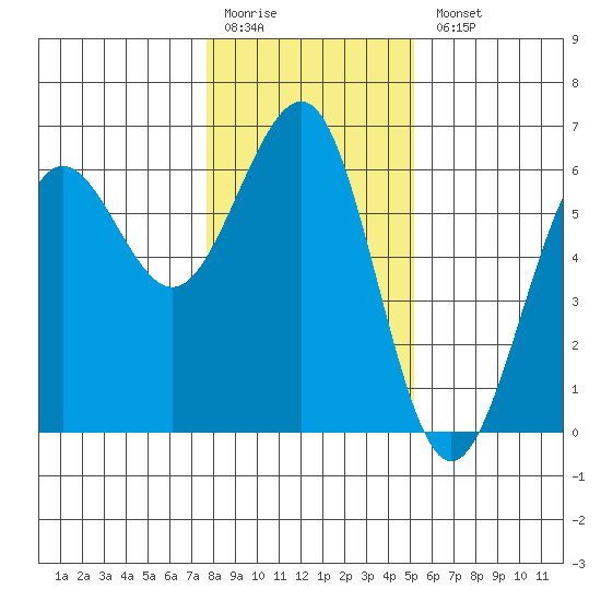 Winchester Bay tide chart for Monday, January 19, 2026