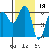 Winchester Bay tide chart for Monday, January 19, 2026