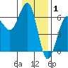 Winchester Bay tide chart for Thursday, January 1, 2026