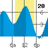 Winchester Bay tide chart for Tuesday, January 20, 2026