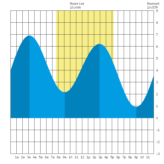 Winchester Bay tide chart for Friday, January 23, 2026