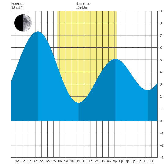 Winchester Bay tide chart for Sunday, January 25, 2026